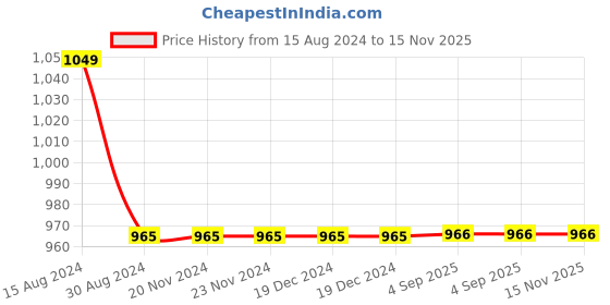 firstcry.com JAV Creations Three Fourth Sleeves Ikat Designed Kurta & Pant Set - Green jav creations Price History Graph from 15 Aug 2024 to 15 Nov 2025