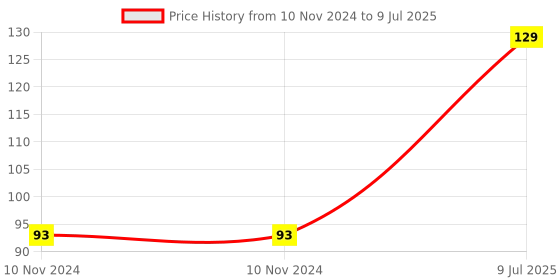 firstcry.com wilco international Jawaharlal Nehru - English wilco international Price History Graph from 10 Nov 2024 to 9 Jul 2025