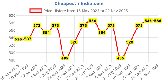 firstcry.com Jaypee Ecosteel Jr. Kid's Insulated Steel Tiffin Box Leak-Proof Container and Spoon, Lunch Box for School , 550ml , Green jaypee Price History Graph from 15 May 2025 to 22 Nov 2025