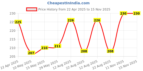firstcry.com JAYPEE Mini Max Hot & Cold Insulated Plastic Lunch Box Inner Stainless Steel Lunch Box with Plastic Dish Inside for Office College BPA Free , Green, 500 ml jaypee Price History Graph from 22 Apr 2025 to 15 Nov 2025