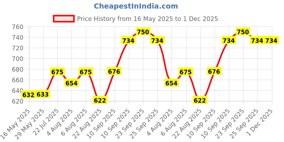firstcry.com Jaypee Plus Alpha Stainless Steel Long Hours Hot and Cold Water Bottle for School, Leakproof, Rust free Steel Bottle -500 ml , Metallic jaypee plus Price History Graph from 16 May 2025 to 30 Nov 2025