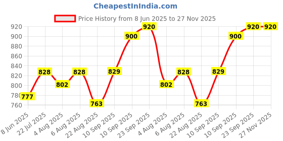 firstcry.com Jaypee Plus Alpha Stainless Steel Long Hours Hot and Cold Water Bottle for School, Leakproof, Rust free Steel Bottle -750 ml , Cherry jaypee plus Price History Graph from 8 Jun 2025 to 27 Nov 2025