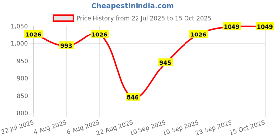 firstcry.com Jaypee Plus Diamond Stainless Steel Leak Proof Bottles Water Bottle Set of 3 - 1000 ml - Silver jaypee plus Price History Graph from 22 Jul 2025 to 14 Oct 2025