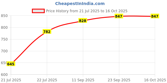 firstcry.com Jaypee Plus Galaxy Prime Stainless Steel Disney Princess 3D Print Kids Water Bottle Pack of 2-Rust & Leak Proof, Fast Fridge Cooling, 720ml Each jaypee plus Price History Graph from 21 Jul 2025 to 15 Oct 2025