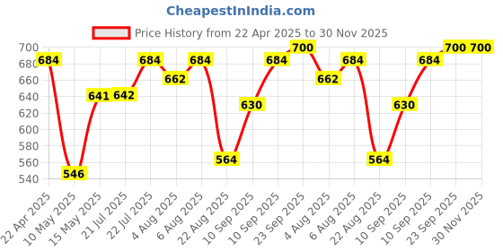 firstcry.com Jaypee Plus Galaxy Stainless Steel Leak Proof Campaign Water Bottle Pack of 2 - 1000 ml - Silver jaypee plus Price History Graph from 22 Apr 2025 to 30 Nov 2025