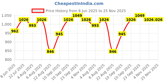 firstcry.com Jaypee Plus Galaxy Stainless Steel Leak Proof Campaign Water Bottle Pack of 3 - 1000 ml - Silver jaypee plus Price History Graph from 8 Jun 2025 to 25 Nov 2025