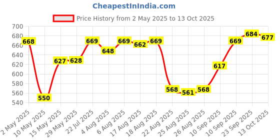 firstcry.com Jaypee Plus Max 500 ml Thermosteel Bottle - Leak Proof Long Hours Hot and Cold Water Bottle - Silver jaypee plus Price History Graph from 2 May 2025 to 13 Oct 2025