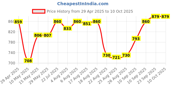 firstcry.com Jaypee Plus Max 750 ml Thermosteel Bottle Leak Proof Long Hours Hot and Cold Water Bottle - Silver jaypee plus Price History Graph from 29 Apr 2025 to 10 Oct 2025