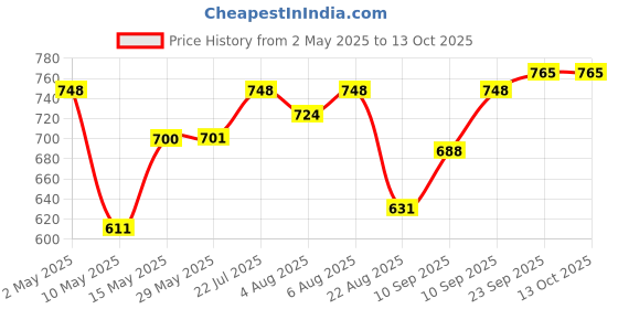 firstcry.com Jaypee Plus Plastic & Stainless Steel Taurus Lunch Box Taurus 2 Container 900 ml, Blue jaypee plus Price History Graph from 2 May 2025 to 13 Oct 2025