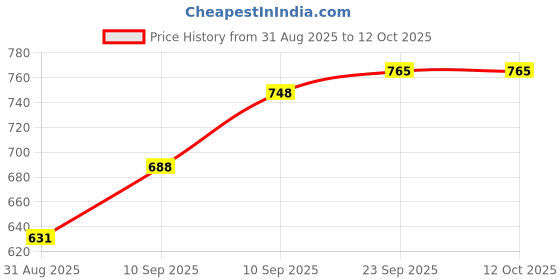 firstcry.com Jaypee Plus Plastic & Stainless Steel Taurus Lunch Box Taurus 2 Container 900 ml, Red jaypee plus Price History Graph from 31 Aug 2025 to 11 Oct 2025