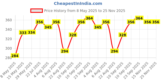 firstcry.com Jaypee Plus Stainless Steel Ribtok Meal Bowl Soup Bowl with Lid & Spoon for Every Day - Black jaypee plus Price History Graph from 8 May 2025 to 25 Nov 2025