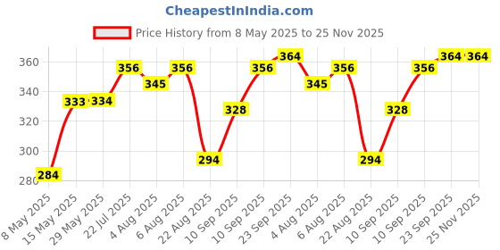 firstcry.com Jaypee Plus Stainless Steel Ribtok Meal Bowl Soup Bowl with Lid & Spoon for Every Day - Orange jaypee plus Price History Graph from 8 May 2025 to 25 Nov 2025