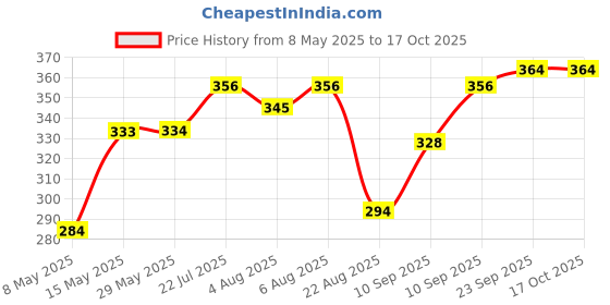 firstcry.com Jaypee Plus Stainless Steel Ribtok Meal Bowl Soup Bowl with Lid & Spoon for Every Day - Red jaypee plus Price History Graph from 8 May 2025 to 16 Oct 2025