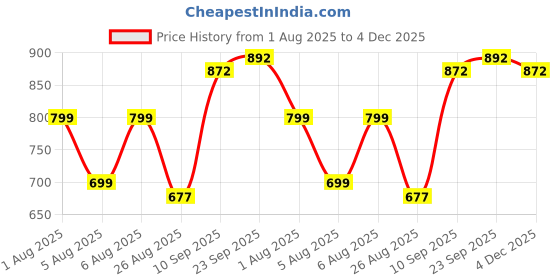 firstcry.com Jaypee Plus Victor Vacuum Insulated Stainless Steel Hot & Cold Water Bottle-BIS Certified, Rust & Leak Proof, Office Bottle, 1000ml Blue jaypee plus Price History Graph from 1 Aug 2025 to 4 Dec 2025