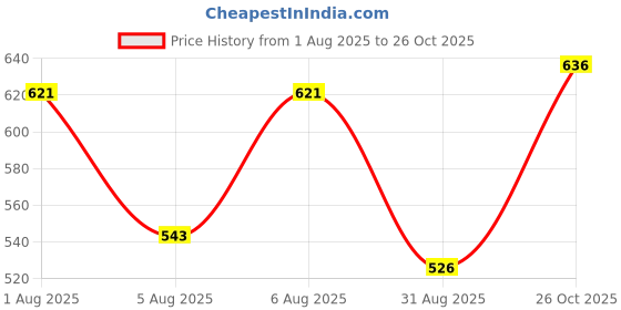 firstcry.com Jaypee Plus Victor Vacuum Insulated Stainless Steel Hot & Cold Water Bottle-BIS Certified, Rust & Leak Proof, Office Bottle, 550ml Blue jaypee plus Price History Graph from 1 Aug 2025 to 26 Oct 2025