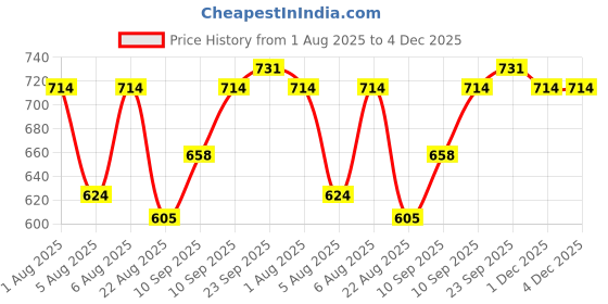 firstcry.com Jaypee Plus Victor Vacuum Insulated Stainless Steel Hot & Cold Water Bottle-BIS Certified, Rust & Leak Proof, Office Bottle, 750ml Blue jaypee plus Price History Graph from 1 Aug 2025 to 4 Dec 2025