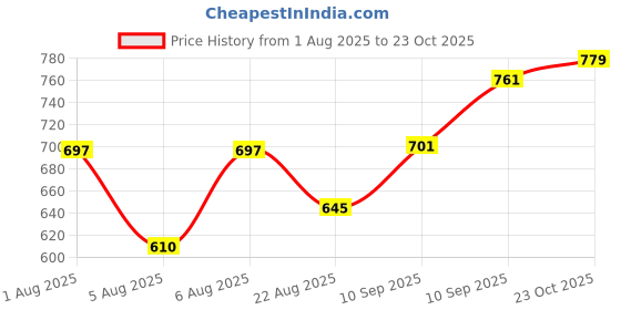 firstcry.com Jaypee Plus Zen Vacuum Insulated Stainless steel Hot & Cold Water Bottle-BIS Certified, Rust & Leak Proof,Trekking Bottle 620ml Green jaypee plus Price History Graph from 1 Aug 2025 to 23 Oct 2025