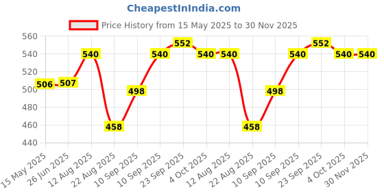 firstcry.com JAYPEE Stainless Steel Insulated Lunch Box Wavesteel Jr. Dark Blue , 500 ml , Suitable for school and picnics ,Microwave Safe jaypee Price History Graph from 15 May 2025 to 30 Nov 2025