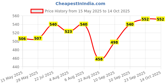 firstcry.com JAYPEE Stainless Steel Insulated Lunch Box Wavesteel Jr. Raider Grey , 500 ml , Suitable for school and picnics ,Microwave Safe jaypee Price History Graph from 15 May 2025 to 13 Oct 2025