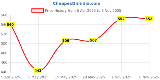 firstcry.com JAYPEE Stainless Steel Insulated Lunch Box Wavesteel Jr. Red , 500 ml , Suitable for school and picnics ,Microwave Safe jaypee Price History Graph from 5 Apr 2025 to 5 Nov 2025