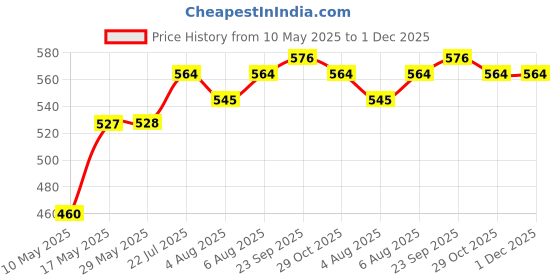 firstcry.com JAYPEE Stainless Steel Insulated Lunch Box Wavesteel Sr. Peacock Plum , 600 ml , Suitable for school and picnics ,Microwave Safe jaypee Price History Graph from 10 May 2025 to 1 Dec 2025