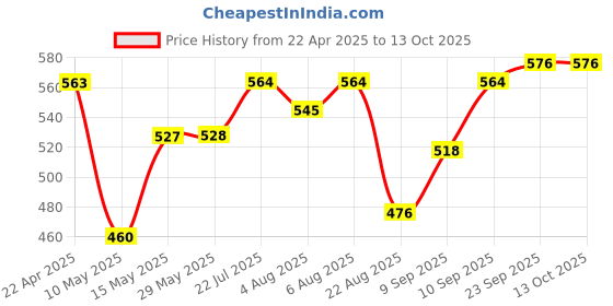 firstcry.com JAYPEE Stainless Steel Insulated Lunch Box Wavesteel Sr. Red, 600 ml , Suitable for school and picnics ,Microwave Safe jaypee Price History Graph from 22 Apr 2025 to 13 Oct 2025