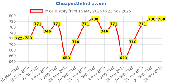 firstcry.com JAYPEE Stainless Steel Insulated Lunch Box Wowsteel Jr. Pink, 620 ml , Suitable for school Kids , jaypee Price History Graph from 15 May 2025 to 22 Nov 2025