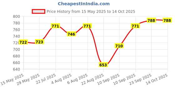 firstcry.com JAYPEE Stainless Steel Insulated Lunch Box Wowsteel Jr. Yellow, 620 ml , Suitable for school Kids , jaypee Price History Graph from 15 May 2025 to 13 Oct 2025