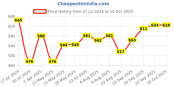 firstcry.com JAYPEE Steel Tek Jr. Insulated Lunch Box Mickey Mouse & Donald Duck , Pink , 400 ml , Suitable for school Kids , Girls & Boys jaypee Price History Graph from 27 Jul 2024 to 10 Oct 2025
