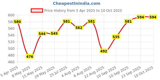 firstcry.com JAYPEE Steel Tek Jr. Insulated Lunch  , Red , 400 ml , Suitable for school Kids , Girls & Boys jaypee Price History Graph from 5 Apr 2025 to 9 Oct 2025