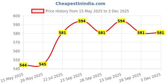 firstcry.com JAYPEE Steel Tek Jr. Insulated Lunch  , Yellow , 400 ml , Suitable for school Kids , Girls & Boys jaypee Price History Graph from 15 May 2025 to 3 Dec 2025