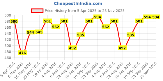 firstcry.com JAYPEE Steel Tek Jr. Insulated Toy Story Lunch Box  , 400 ml , Suitable for school Kids , Girls & Boys - Blue jaypee Price History Graph from 5 Apr 2025 to 23 Nov 2025