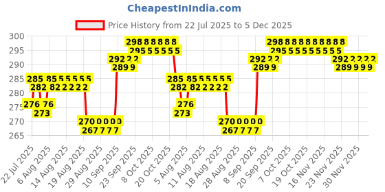 firstcry.com JAYPEE Unimunch PU Insulated Inner Stainless Steel Lunch Box with Steel Dish | Spillproof Ideal for Snacks & Storing Food ,375 ml , Red jaypee Price History Graph from 22 Jul 2025 to 5 Dec 2025