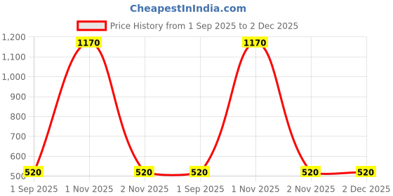 firstcry.com Jazzy Juniors Boost Text Designed Slip On Sneakers - Grey jazzy juniors Price History Graph from 1 Sep 2025 to 2 Dec 2025