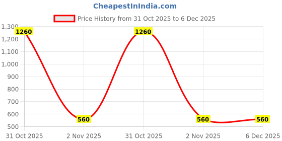 firstcry.com Jazzy Juniors Metal Applique Loafers - Navy jazzy juniors Price History Graph from 31 Oct 2025 to 5 Dec 2025