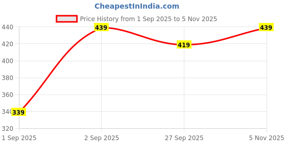 firstcry.com JBN Creation Cotton Blend Full Sleeves Abstract Foil Printed Kurta Pyjama Set - Bottle Green jbn creation Price History Graph from 1 Sep 2025 to 5 Nov 2025