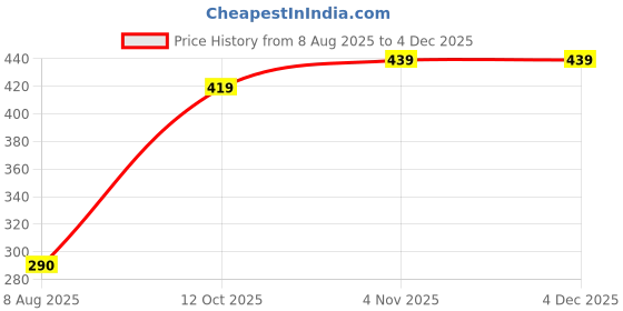 firstcry.com JBN Creation Cotton Blend Full Sleeves Abstract Foil Printed Kurta Pyjama Set - Bottle Green jbn creation Price History Graph from 8 Aug 2025 to 2 Dec 2025
