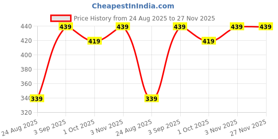 firstcry.com JBN Creation Cotton Blend Full Sleeves Abstract Foil Printed Kurta Pyjama Set - Bottle Green jbn creation Price History Graph from 24 Aug 2025 to 27 Nov 2025