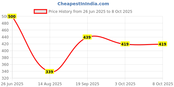 firstcry.com JBN Creation Cotton Blend Full Sleeves Abstract Foil Printed Kurta Pyjama Set - Navy Blue jbn creation Price History Graph from 26 Jun 2025 to 8 Oct 2025