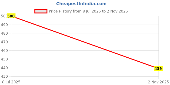 firstcry.com JBN Creation Cotton Blend Full Sleeves Abstract Foil Printed Kurta Pyjama Set - Wine jbn creation Price History Graph from 8 Jul 2025 to 2 Nov 2025