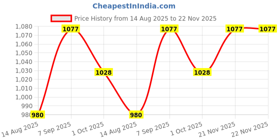 firstcry.com JBN Creation Cotton Blend Full Sleeves Solid Angrakha Style Dhoti Kurta Set - Black jbn creation Price History Graph from 14 Aug 2025 to 22 Nov 2025