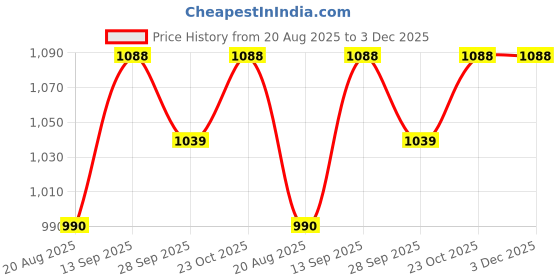 firstcry.com JBN Creation Cotton Blend Full Sleeves Solid Angrakha Style Dhoti Kurta Set - Black jbn creation Price History Graph from 20 Aug 2025 to 2 Dec 2025