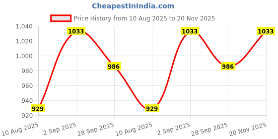 firstcry.com JBN Creation Cotton Blend Full Sleeves Textured Button Detailed Kurta With Dhoti Set - Navy Blue jbn creation Price History Graph from 10 Aug 2025 to 20 Nov 2025