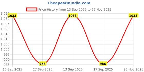 firstcry.com JBN Creation Cotton Blend Full Sleeves Textured Button Detailed Kurta With Dhoti Set - Navy Blue jbn creation Price History Graph from 13 Sep 2025 to 23 Nov 2025