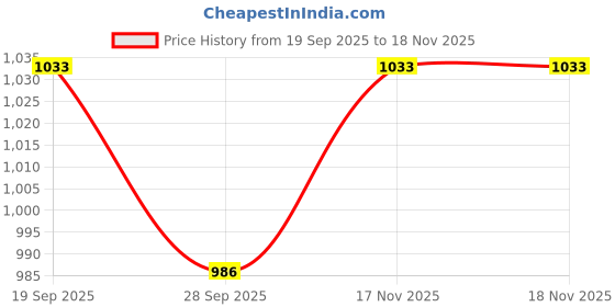firstcry.com JBN Creation Cotton Blend Full Sleeves Textured Button Detailed Kurta With Dhoti Set - Pink jbn creation Price History Graph from 19 Sep 2025 to 17 Nov 2025