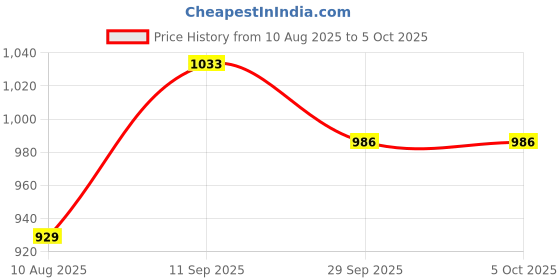 firstcry.com JBN Creation Cotton Blend Full Sleeves Textured Button Detailed Kurta With Dhoti Set - Yellow jbn creation Price History Graph from 10 Aug 2025 to 4 Oct 2025