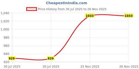 firstcry.com JBN Creation Cotton Blend Full Sleeves Textured Button Detailed Kurta With Dhoti Set - Yellow jbn creation Price History Graph from 30 Jul 2025 to 26 Nov 2025