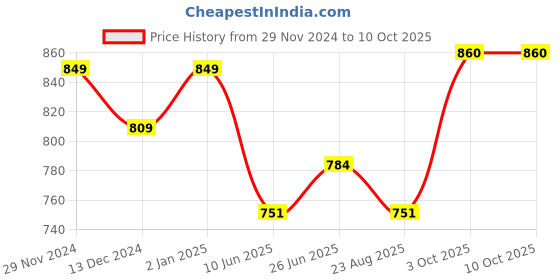firstcry.com JBN Creation Cotton Full Sleeves Solid Coordinating Kurta & Pyjama Set - White jbn creation Price History Graph from 29 Nov 2024 to 10 Oct 2025