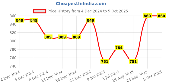 firstcry.com JBN Creation Cotton Full Sleeves Solid Coordinating Kurta & Pyjama Set - White jbn creation Price History Graph from 4 Dec 2024 to 5 Oct 2025