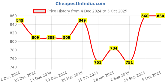 firstcry.com JBN Creation Cotton Full Sleeves Solid Coordinating Kurta & Pyjama Set - White jbn creation Price History Graph from 4 Dec 2024 to 5 Oct 2025